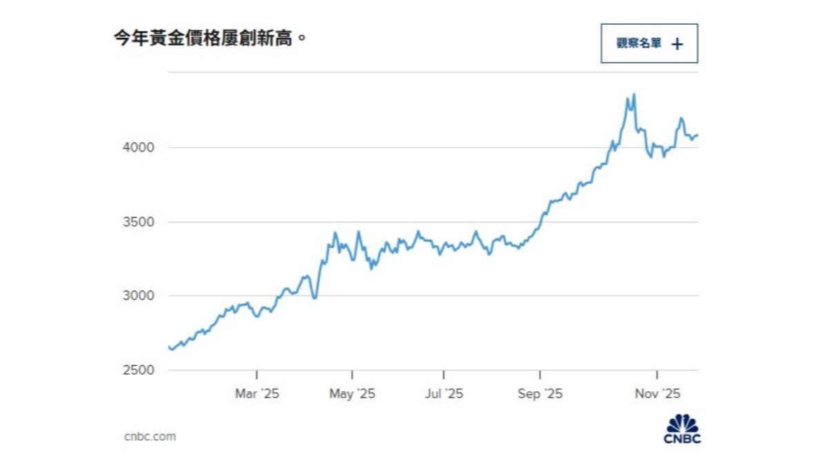 黃金續揚！年漲幅創14年來新高高盛：金價有望飆6000美元│TVBS新聞網