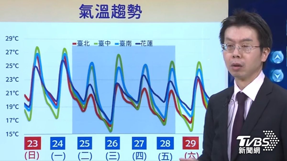週一晚起變天! 將「斷崖式降溫」 週三探14度