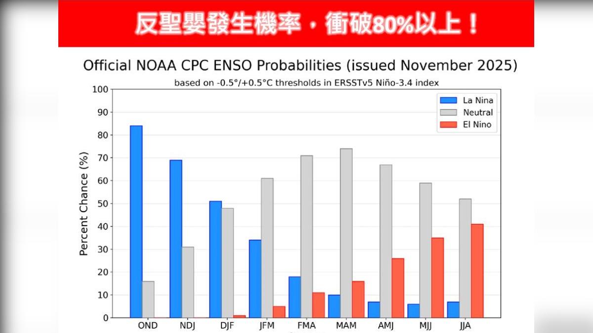 天氣／今年冬天特別冷？氣象專家曝原因：反聖嬰訊號增強