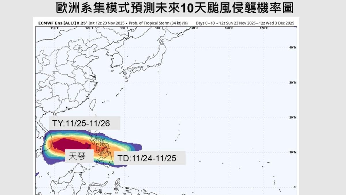 天氣／準「天琴」颱風最快明生成！專家曝對台影響　這天水氣北上