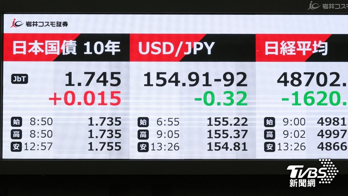 日本股市今休市！「勤勞感謝日」補假　東京證交所關閉
