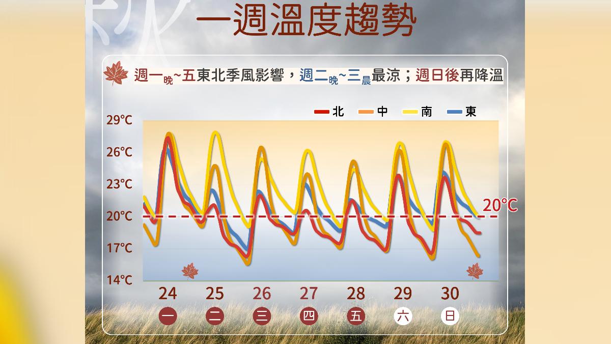 天氣／外套準備好！兩波東北季風接力來襲　週二、三低溫探14度