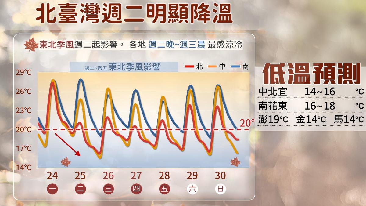 天氣／兩波東北季風報到！北台溫差大　天琴颱風恐「這天」生成