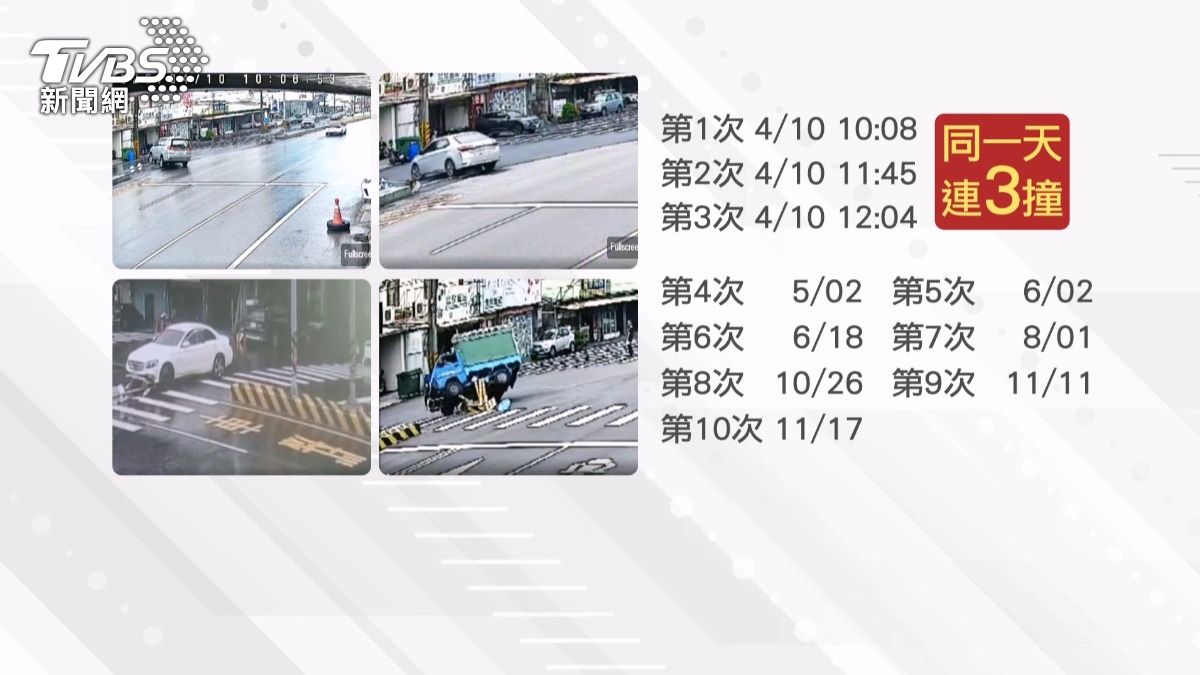 彰化「三寶捕捉器」庇護島太狂　7個月慘遭撞擊11次