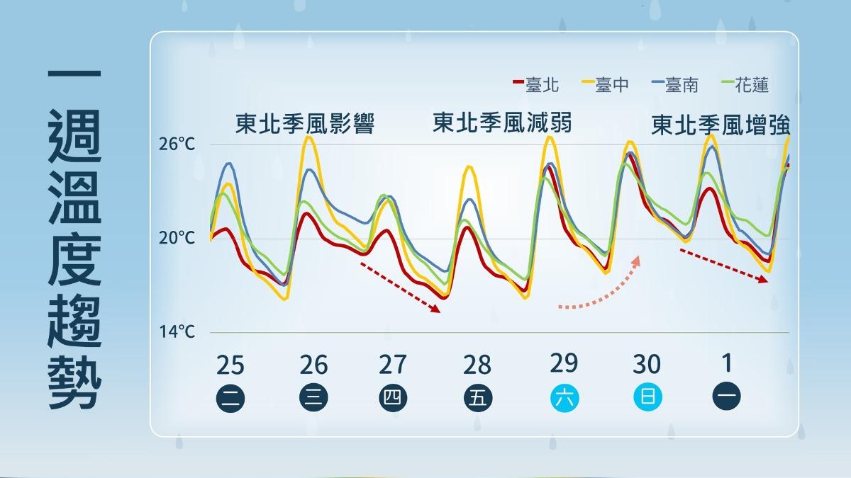 天氣/專家揭「冷空氣一波接一波」:下探12度時間曝