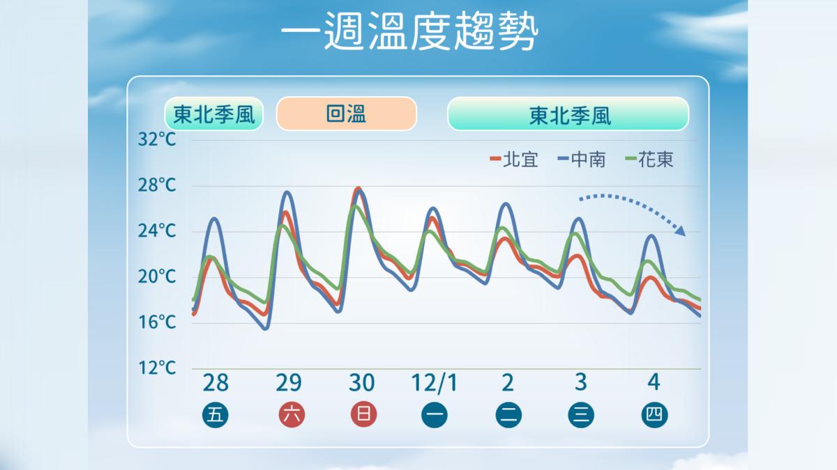 天氣/變天了!東北季風再增強 北台灣「急凍15度」