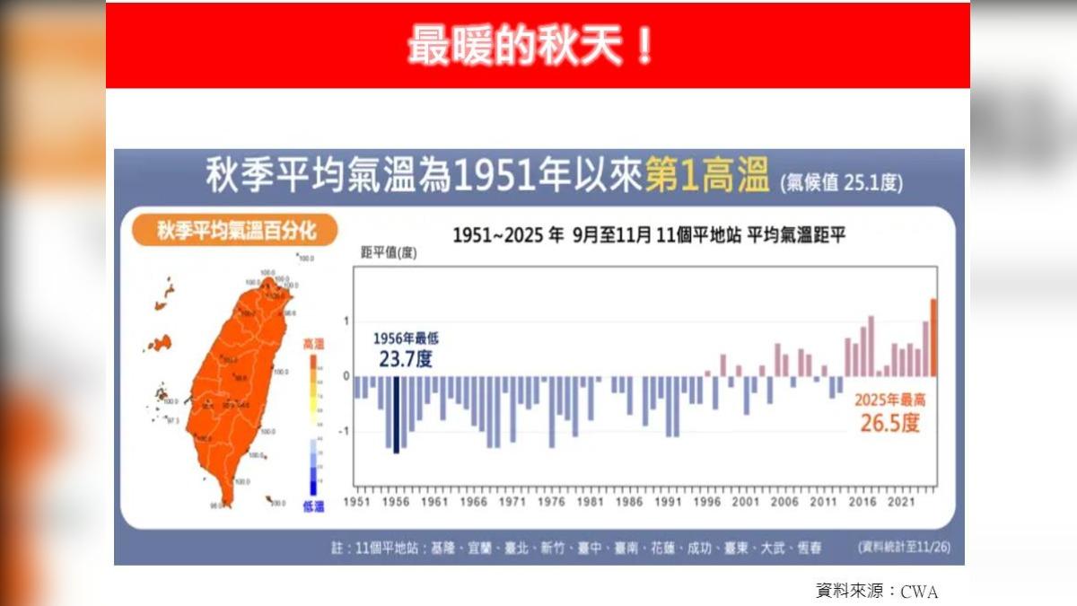 天氣／74年最熱秋天！專家曝均溫26.5度　氣象署估冬季偏暖、雨量少
