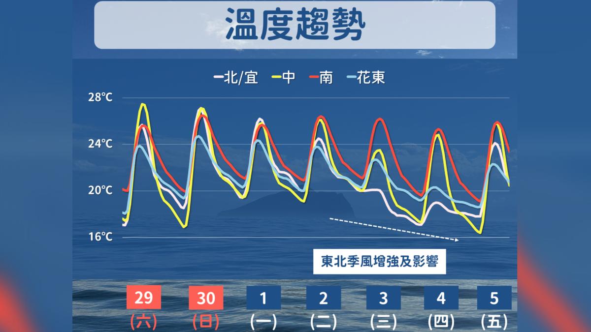 天氣／明起連4天水氣增　下週冷空氣南下、低溫探16度