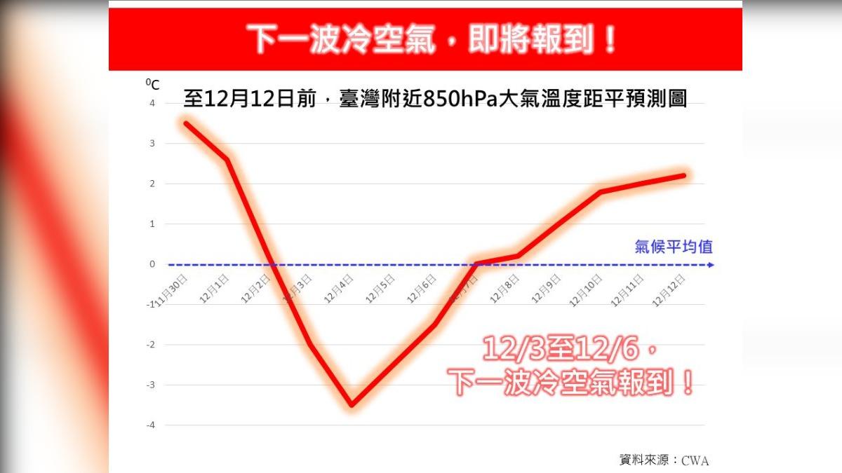 天氣/未來一週「V型降溫」 新一波冷空氣先濕後轉乾