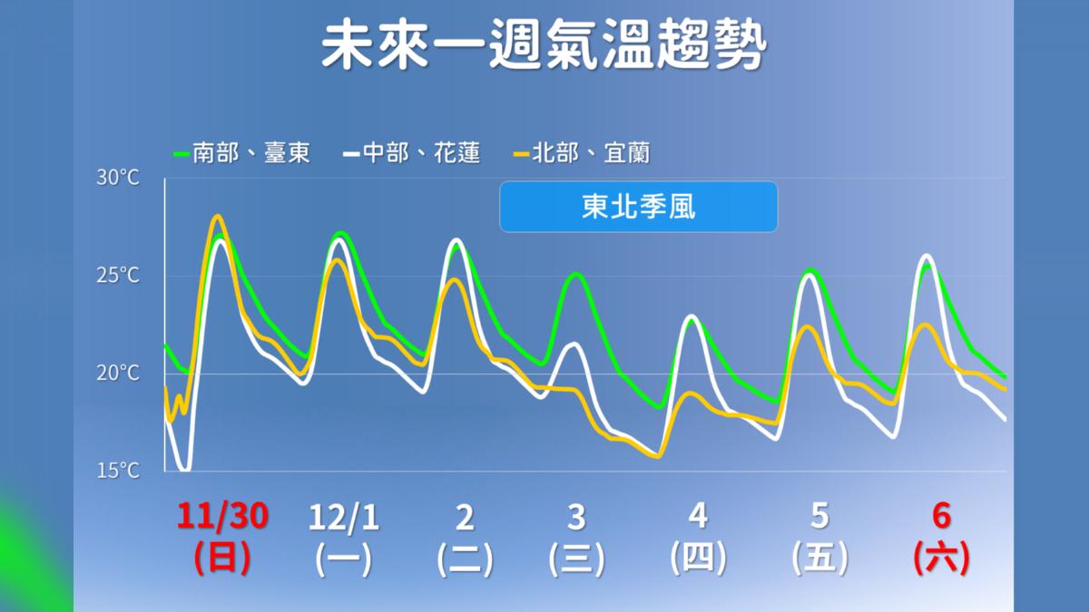 天氣/下周三冷空氣到恐「直逼冷氣團」 先濕後乾北部探14度