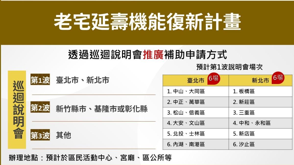 30年老屋翻新有補助！每棟最高960萬　高齡或弱勢加碼