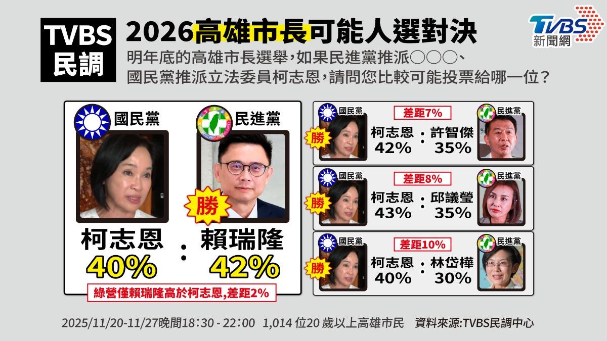 TVBS民調/高雄變天?柯志恩緊咬賴瑞隆「差距2%」 3綠委皆輸柯