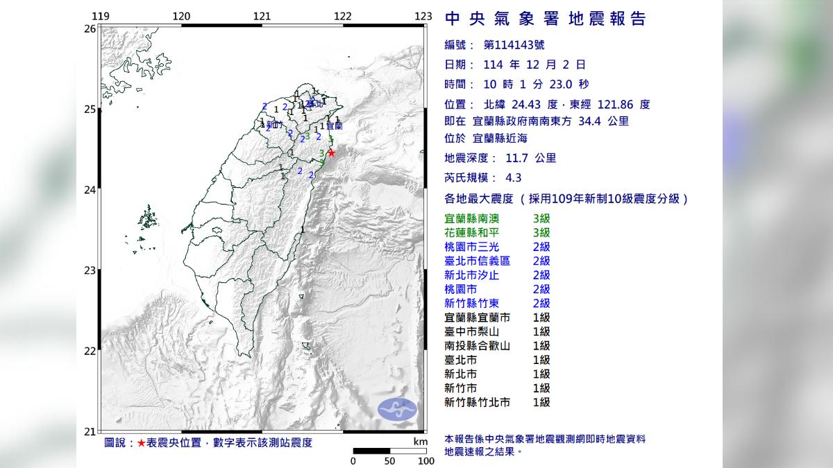 快訊／10：01宜蘭縣近海爆規模4.3地震　9縣市有感