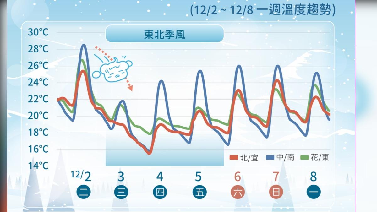 天氣／明天氣溫溜滑梯！又遇下雨+強風　大台北濕冷夾擊