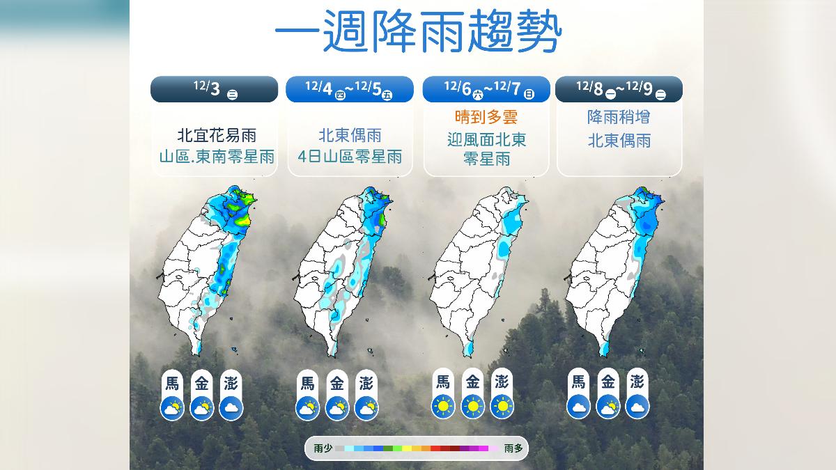 天氣／出門注意！東北風偏強「16縣市強風特報」　一週雨區看這