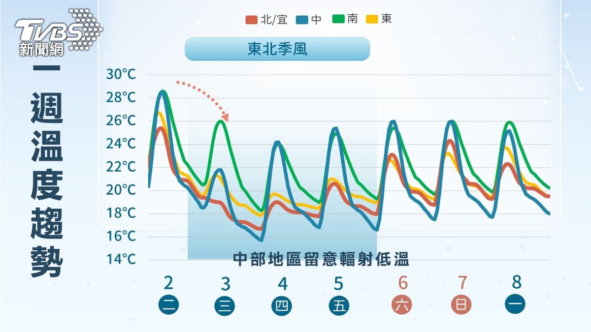 天氣／台灣高山有機會降雪了！首波大陸冷氣團「這時間」殺到