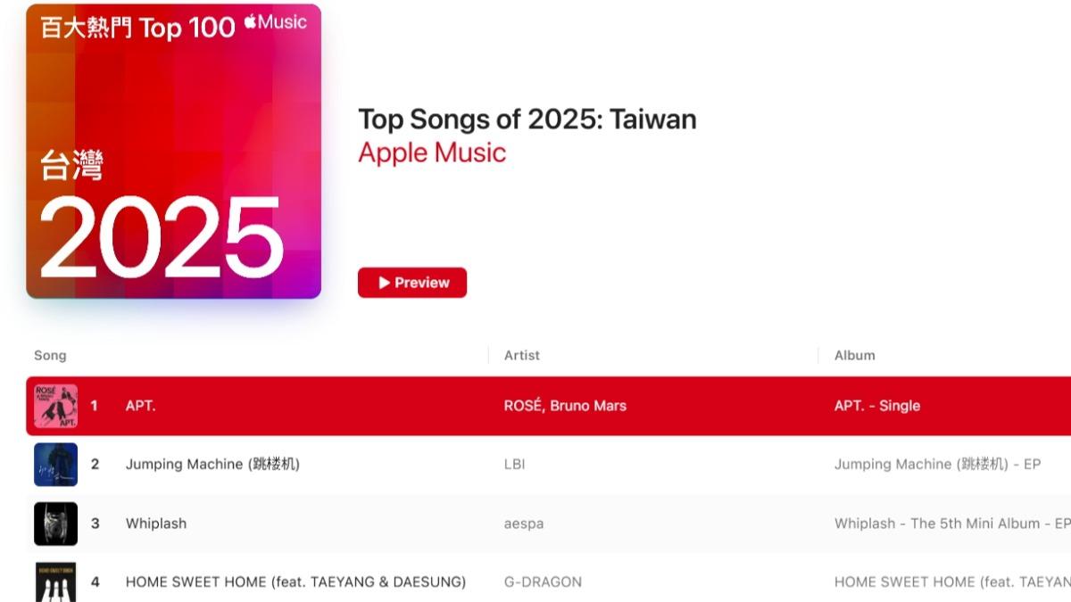 音樂平台年榜《APT.》居首位!《跳樓機》第二名...台灣歌手兩首都是「他」