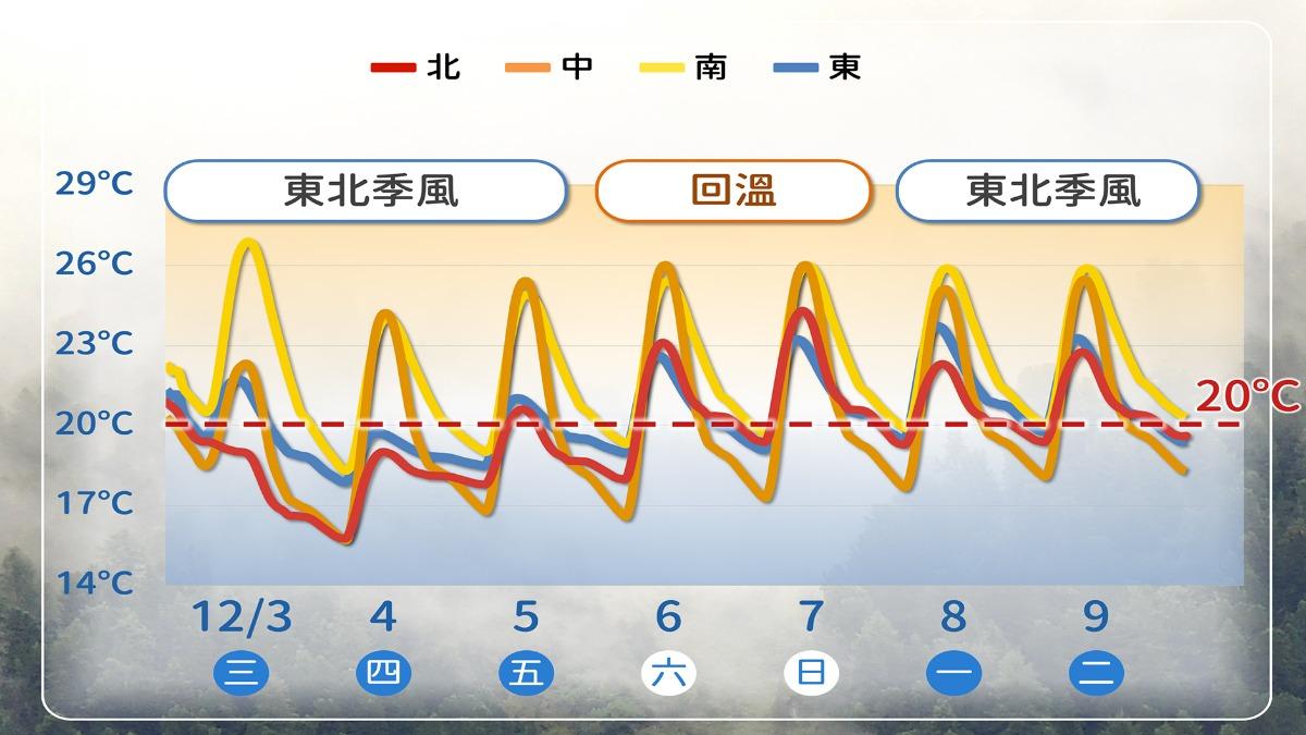天氣／明早起床冷爆！2地繼續下雨　入夜低溫再探12度