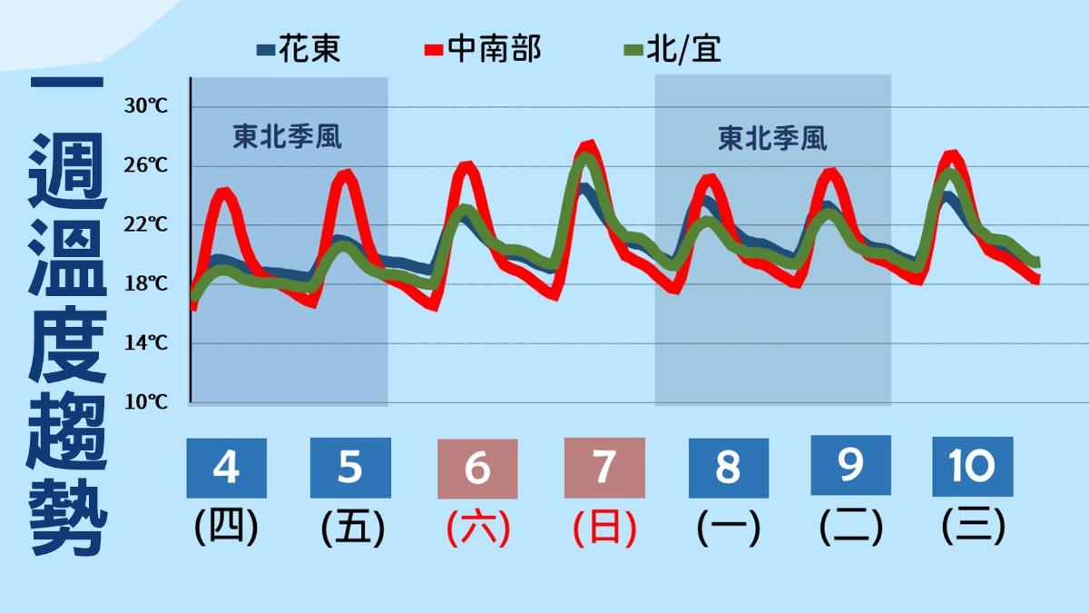 天氣／把握週末好天氣！下週2地「低溫剩10度」　北台灣又下雨