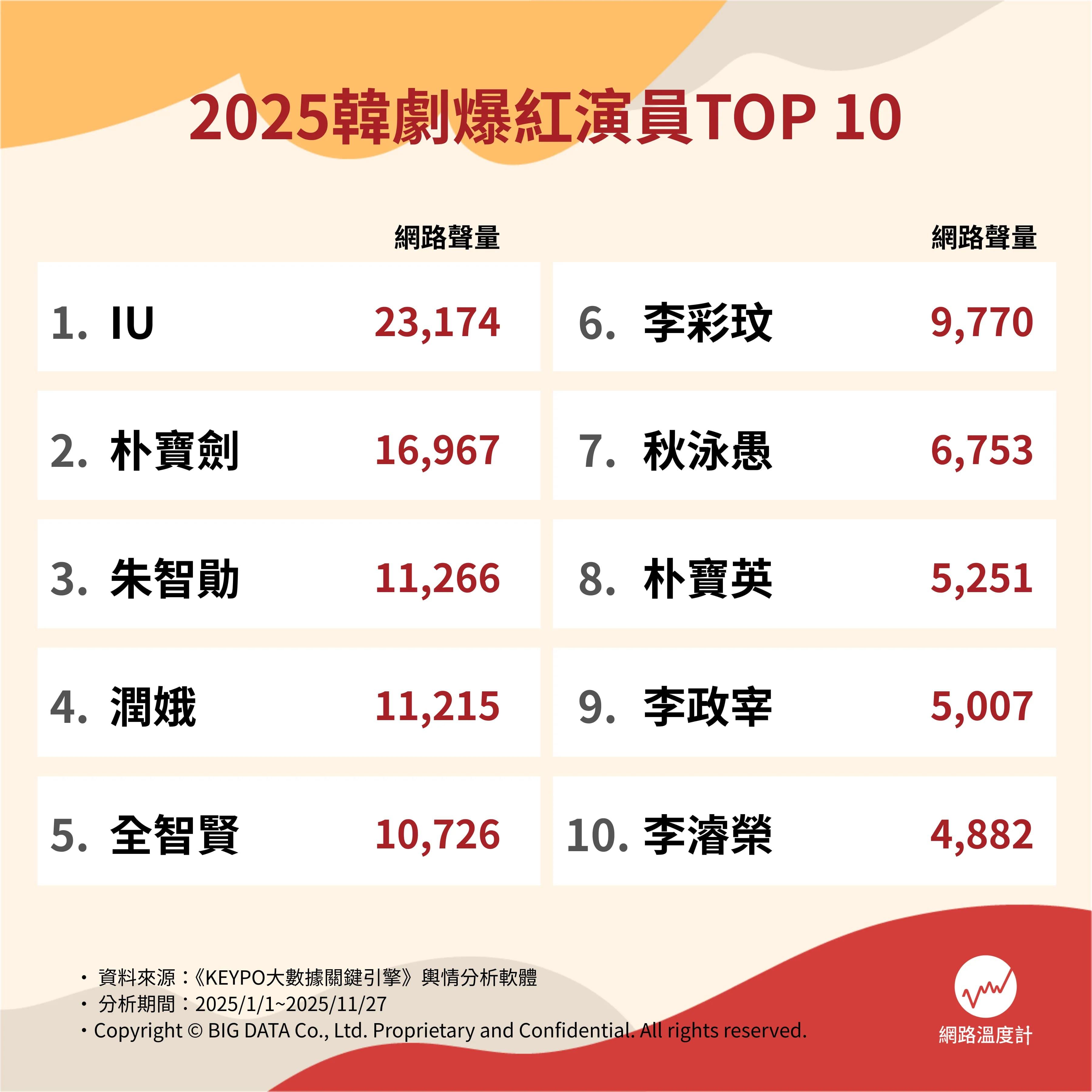 韓劇爆紅演員TOP10！秋泳愚人氣暴漲「他」人氣才華雙霸榜│TVBS新聞網