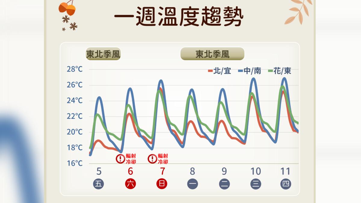 天氣/今晨新竹低溫僅11.3度 周末回暖、高溫上看28度