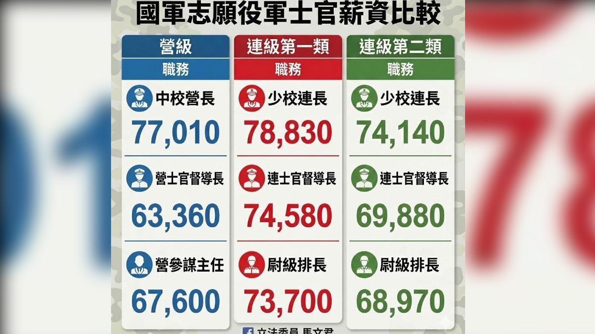 少校領的比中校還多 藍委揭國軍薪資1隱憂:恐影響戰力