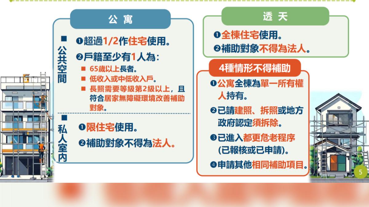 老宅延壽補助30年以上老屋翻新！最高補助960萬　申請條件一次看