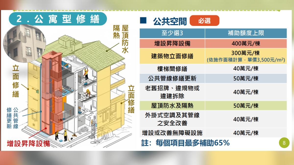 老宅延壽助30年老屋翻新!整棟最高補助960萬 申請條件一次看│TVBS新聞網