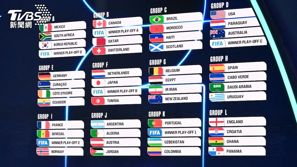 2026世足賽分組出爐！墨西哥南非開幕戰　英格蘭進死亡之組