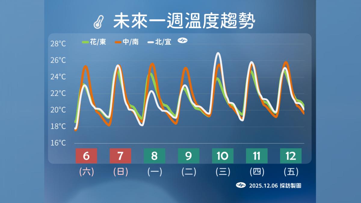 天氣／周末好天氣日夜溫差大　下周東北季風增強「這3地」留意大雨