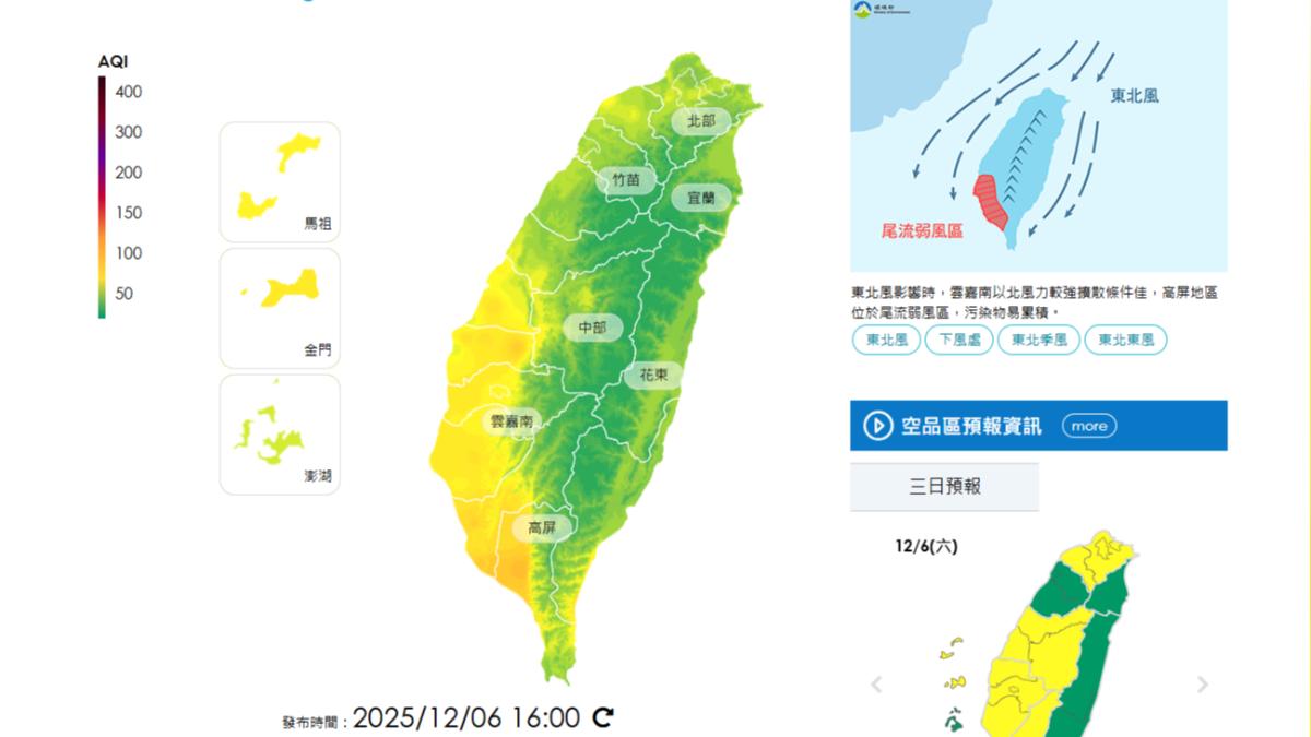 天氣/高屏留意空氣品質 10地發強風特報:西半部有8級陣風
