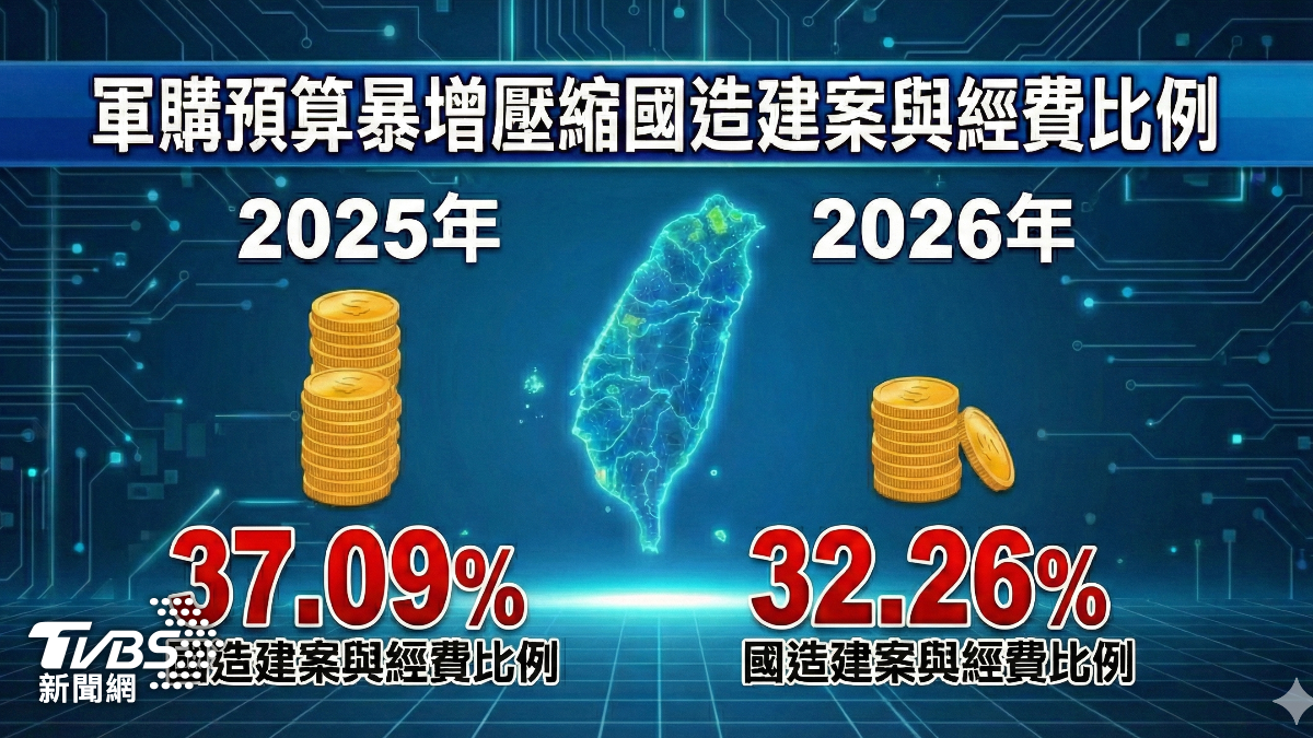 國防自主經費占比下滑 顧立雄:拚技轉、共同研產