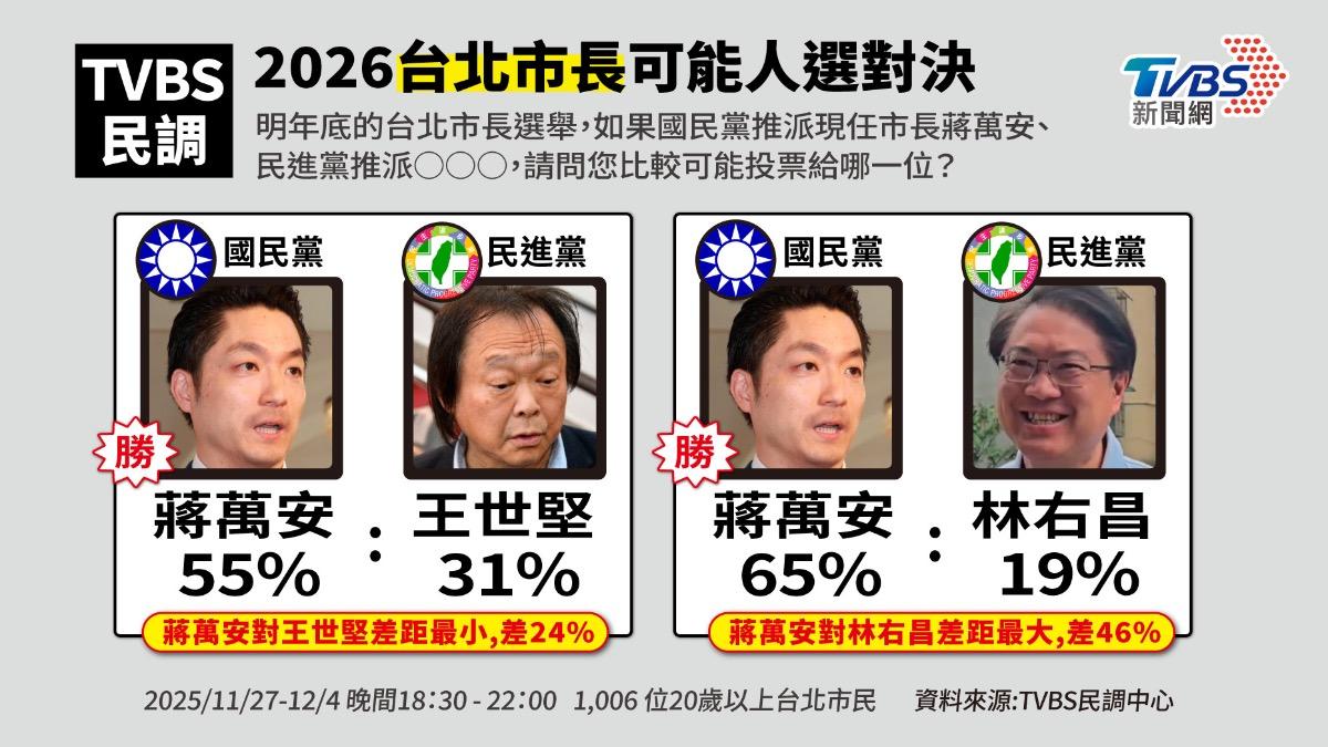 TVBS民調/首都之爭!蔣萬安狂勝綠營5對手 對上王世堅差距最小