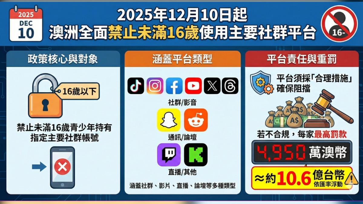 澳洲成為全球首個禁16歲以下青少年及兒童用社群媒體的國家。(圖／AI生成)