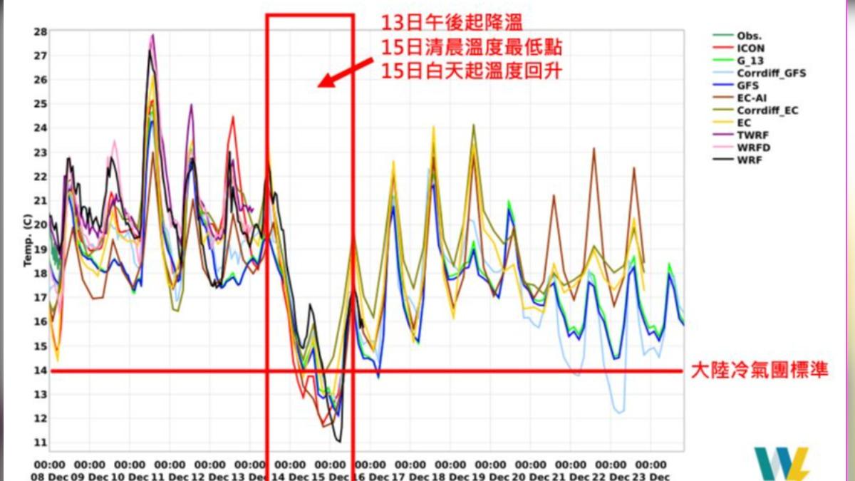 天氣/濕冷剛開始!這天「墜崖式降溫」 挑戰入冬首波冷氣團