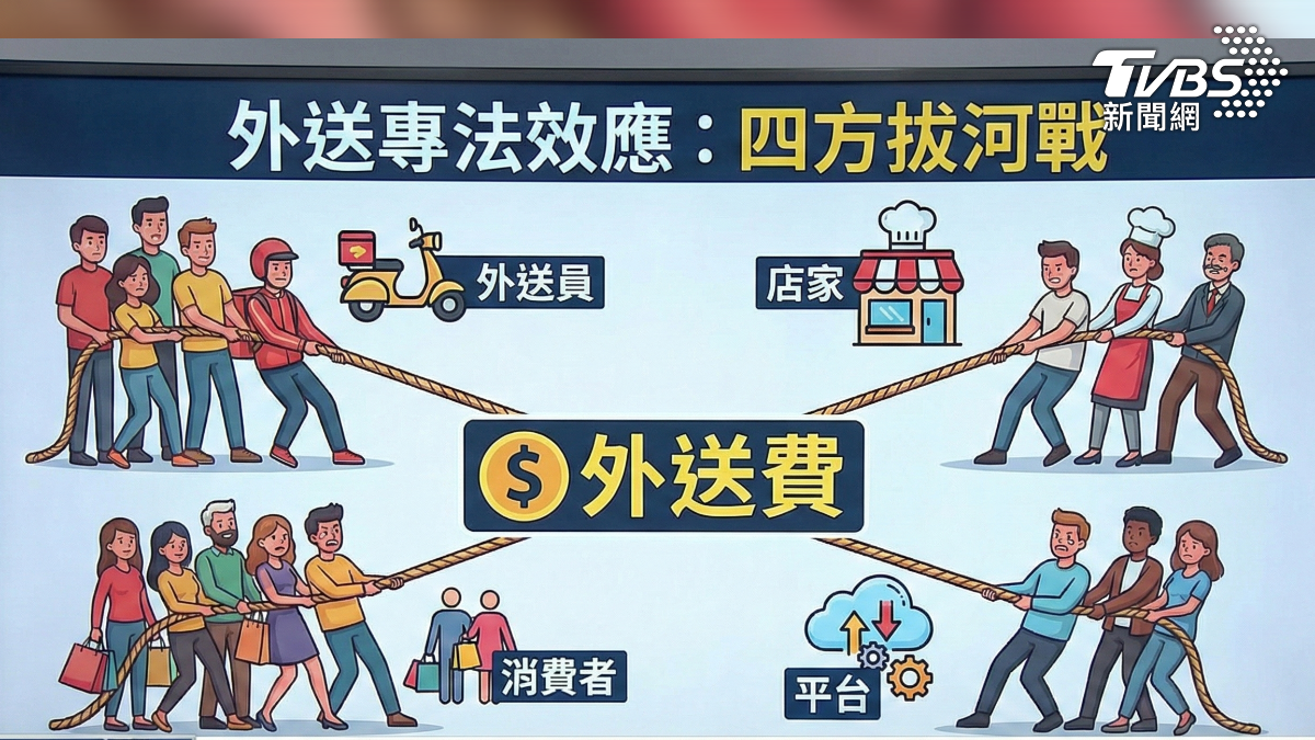 外送費用要漲了?「外送員最低報酬」將立法 專家:恐致5萬人失業