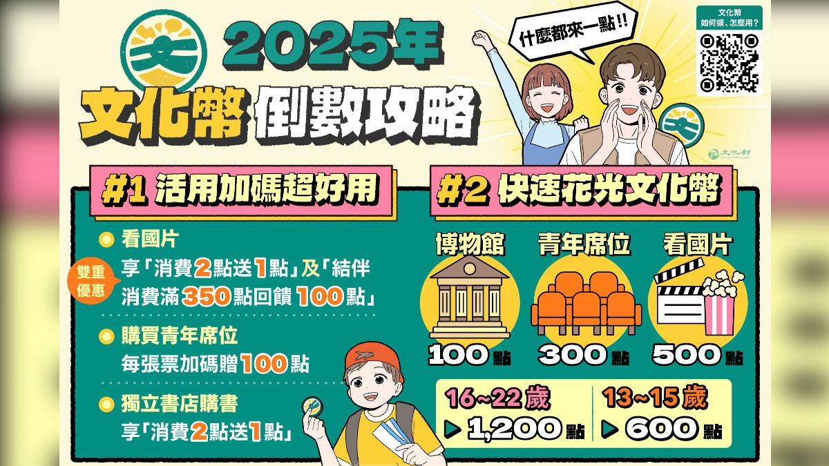 趕快用!「文化幣」倒數20天 2攻略放大價值
