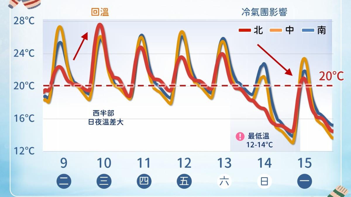 天氣/強冷空氣灌全台!氣象署示警這天「溜滑梯降溫」