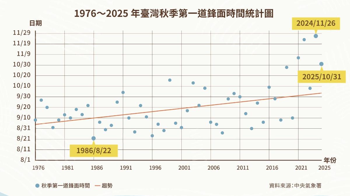 天氣/秋天晚又短!去年首道鋒面11月到 鄭明典嘆:氣候變遷