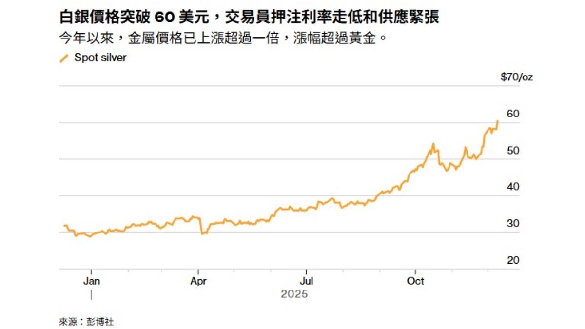 Fed決議公布前夕！黃金上漲白銀「首破60美元」創歷史│TVBS新聞網