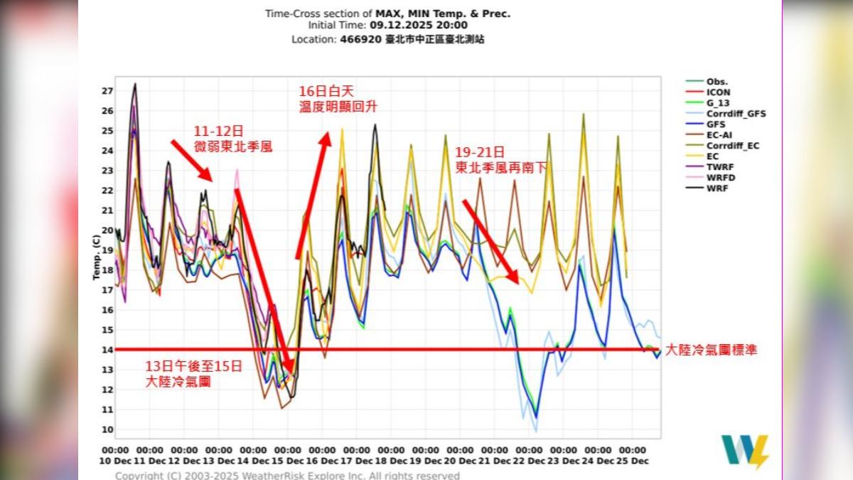 天氣／北部探10度！入冬首波大陸冷氣團恐襲　台北市13度