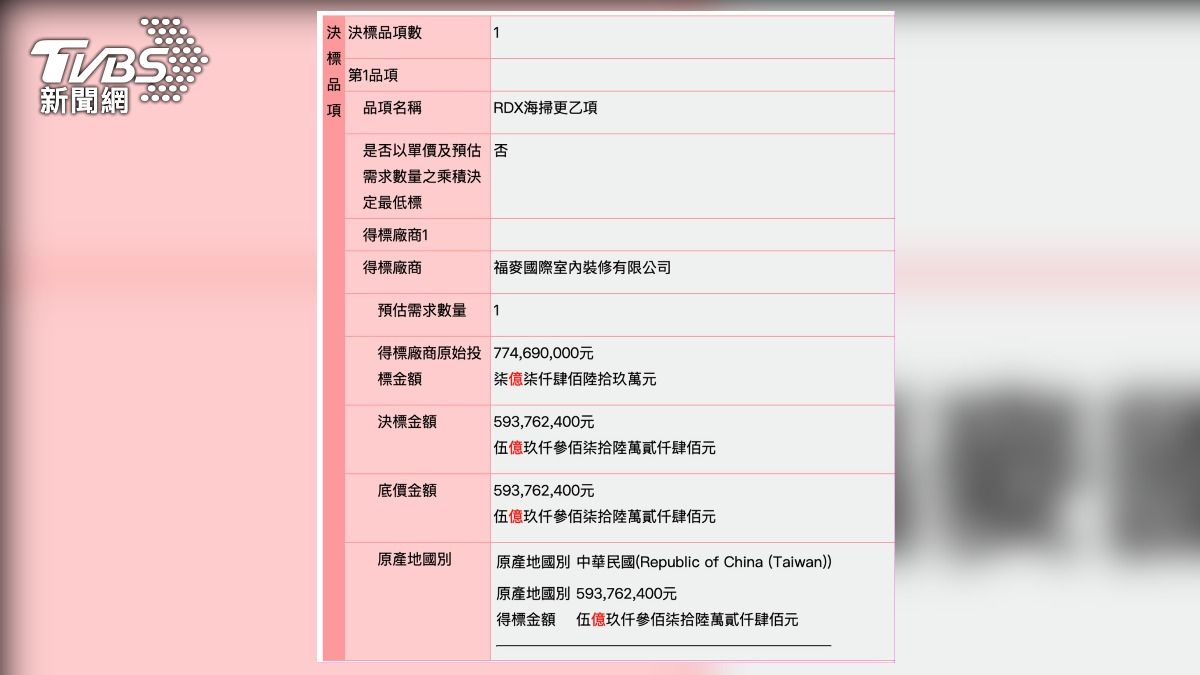 「小吃店快篩案」翻版? 裝修公司標5.9億元炸藥案
