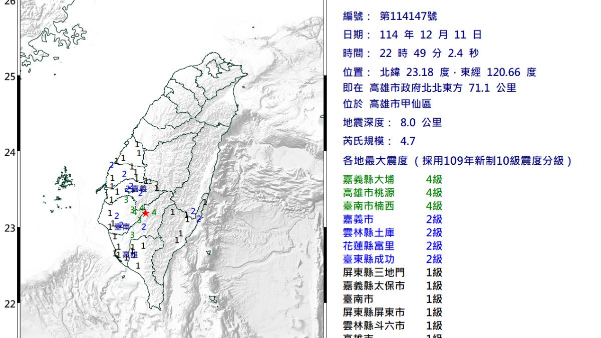快訊/22:49地牛翻身!高雄規模4.7極淺地震 9縣市有感