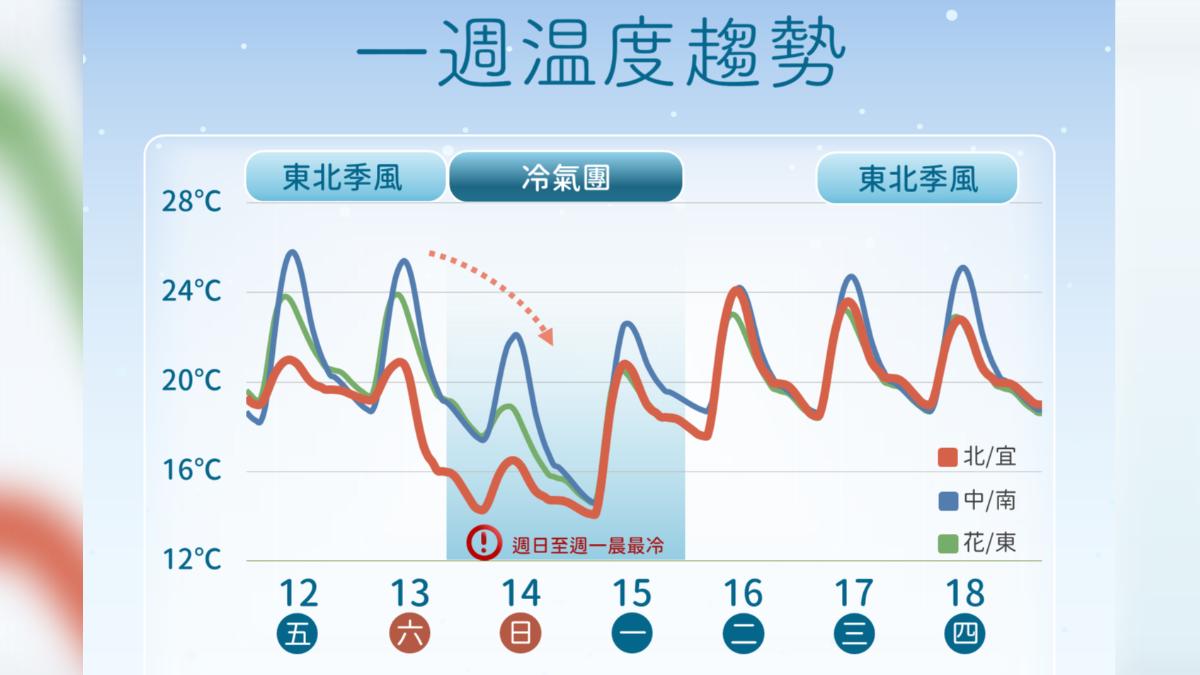 天氣／冷氣團要來了！週日低溫探10度　3500m高山恐降雪