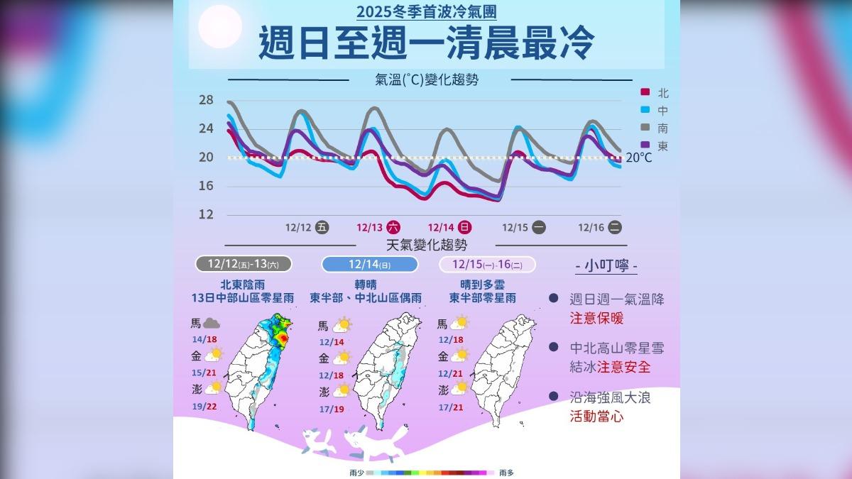 天氣/首波冷氣團報到!週日至下週一最有感、低溫探12度以下