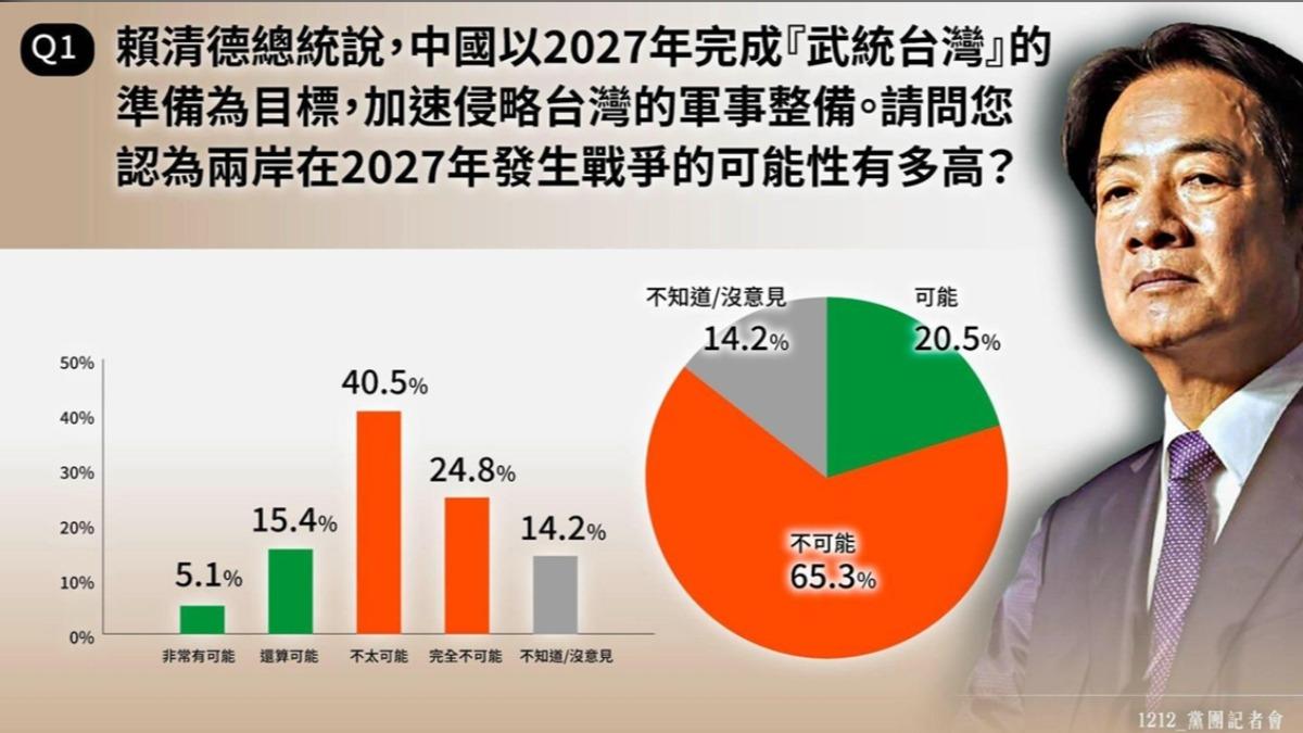 「芒果乾」沒用了?民眾黨最新民調:6成人認為2027不可能開戰