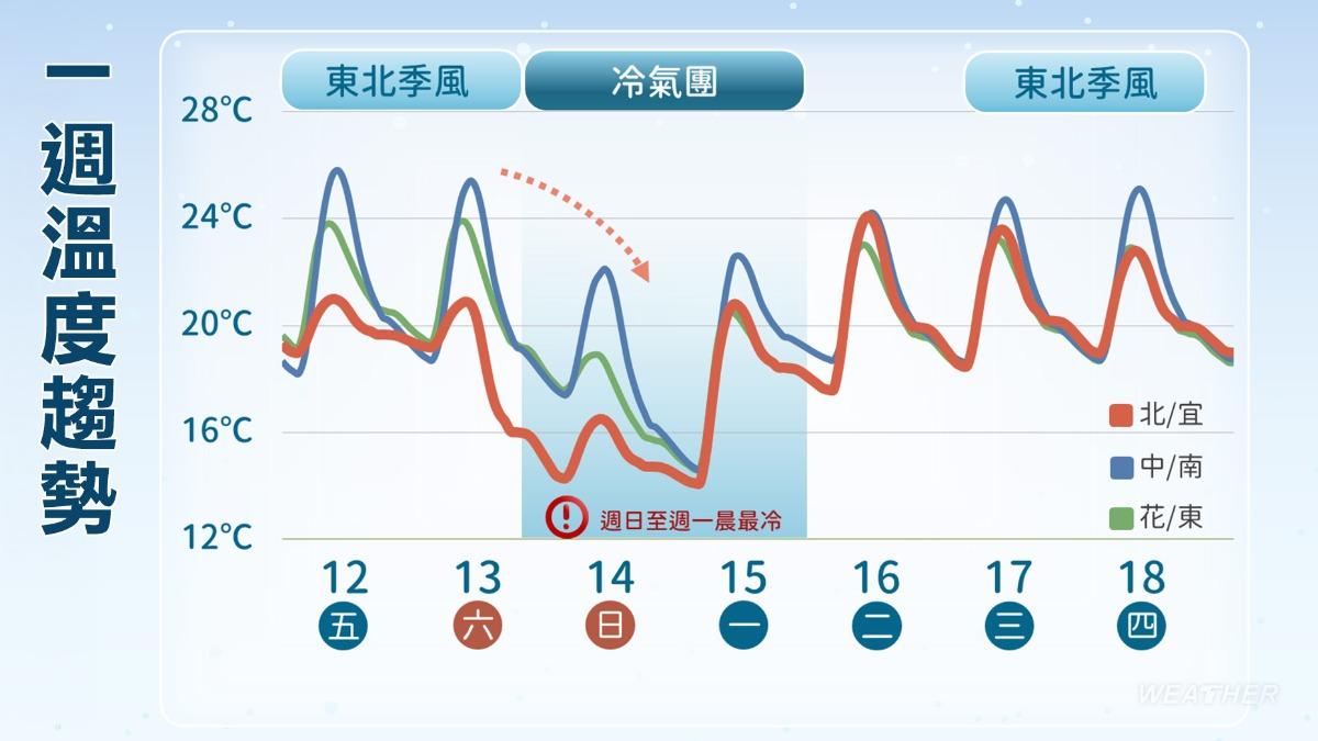 天氣/大陸冷氣團來襲!「這天」斷崖式暴跌 3地低溫剩12度