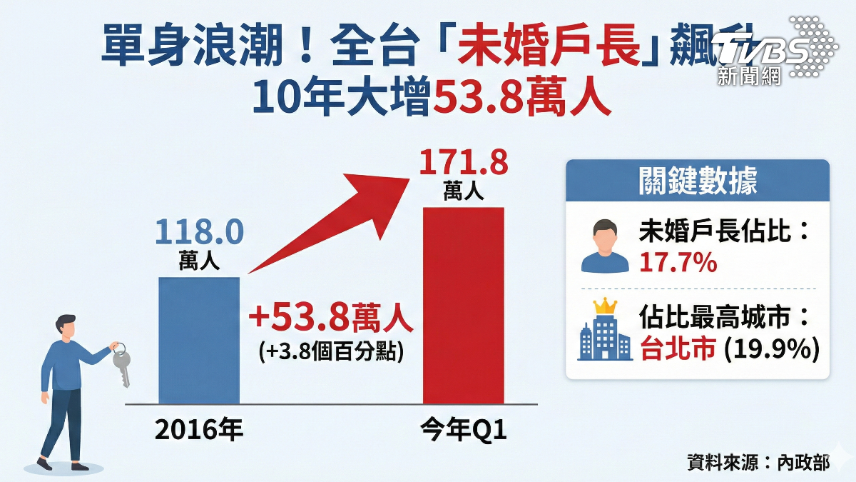 未婚戶長創新高!近五分之一「先買房再婚」 台北市占比最驚人