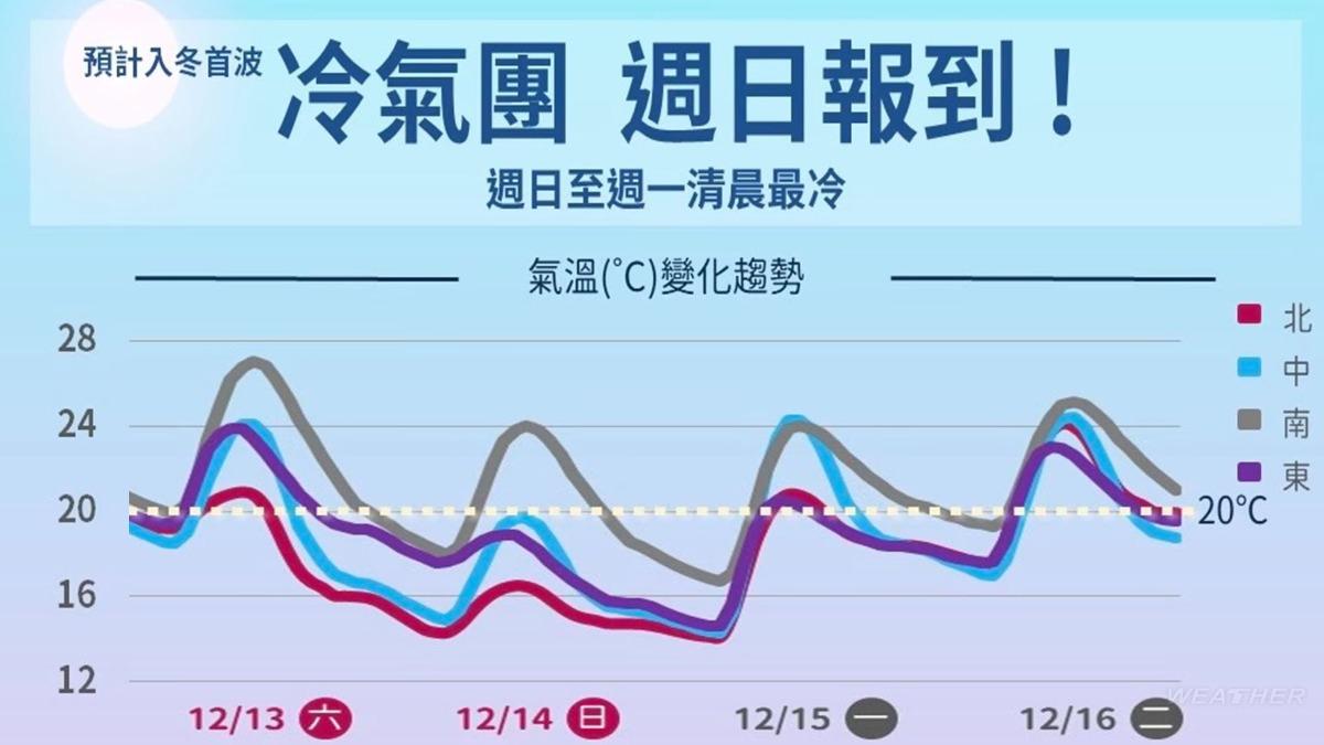 天氣/北部今晚先變天!強冷空氣南壓 全台「凍破10度」