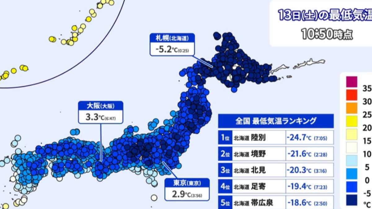北海道零下24.7度!東京最高溫僅10°C 日本東北恐有暴風雪